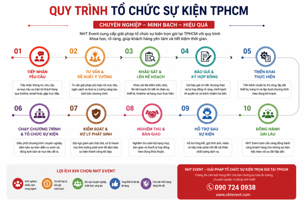 quy trình tổ chức sự kiện